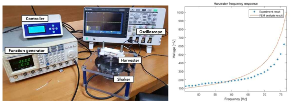 개선된 하베스터 시제품 실험 시스템(좌) 및 해석/실험 결과 비교(우)