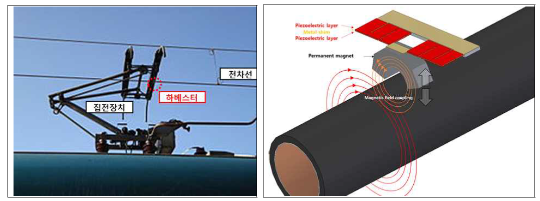 차선/판토그래프 간 상태 센서 구동용 에너지 하베스터 설치 환경(좌) 및 구조/동작 원리(우)