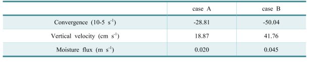 case A와 case B의 영동 해안선을 따라 나타나는 수렴역, 연직 속도, 습윤 속의 크기 비교