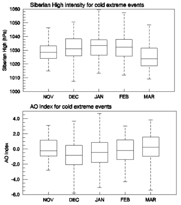 월별 한파 발생 시기동안의 (위) 시베리아 고기압 지수와 (아래) 북극진동 지수의 분포