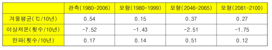 관측과 기후모형에서의 겨울평균온도, 이상저온, 한파 발생 횟수의 변화 경향