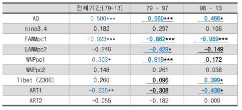 동아시아 평균온도와 각 대규모 순환장 인자와의 상관관계