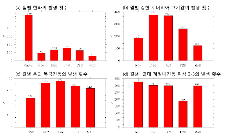 월별 한파, 강한 시베리아 고기압, 음의 북극진동, 열대 계절내 진동 위상 2-3의 발생 횟수