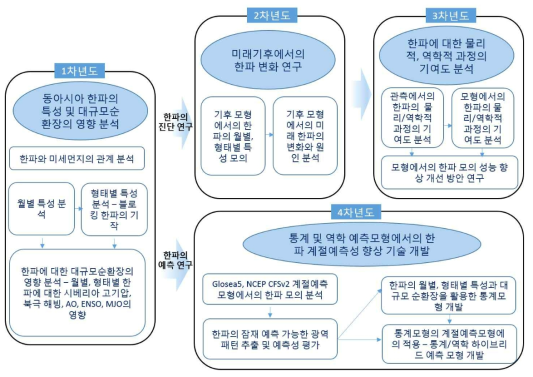 본 연구수행 과정