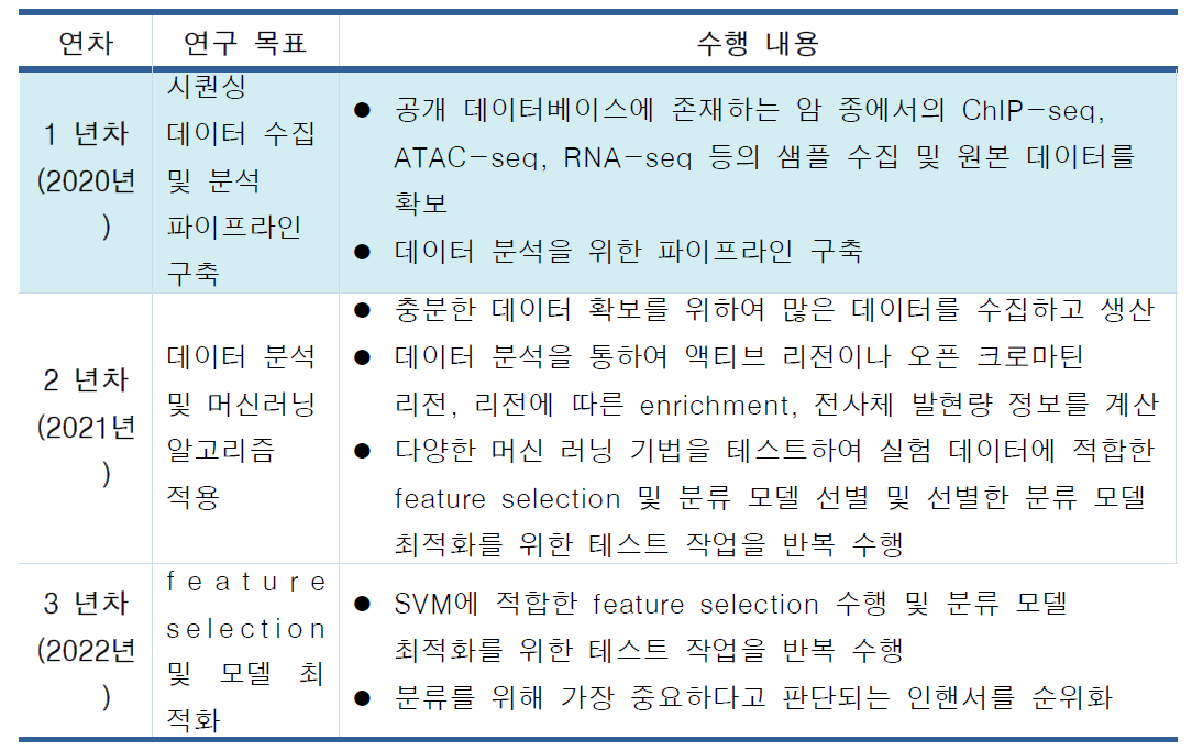 연도 별 개발 목표 및 수행 내용