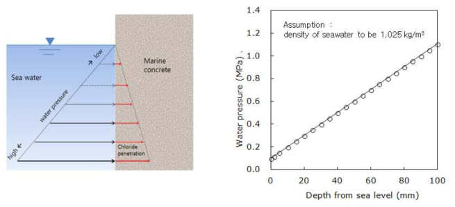 해수에서 깊이별 수압증가 및 염해 가능성