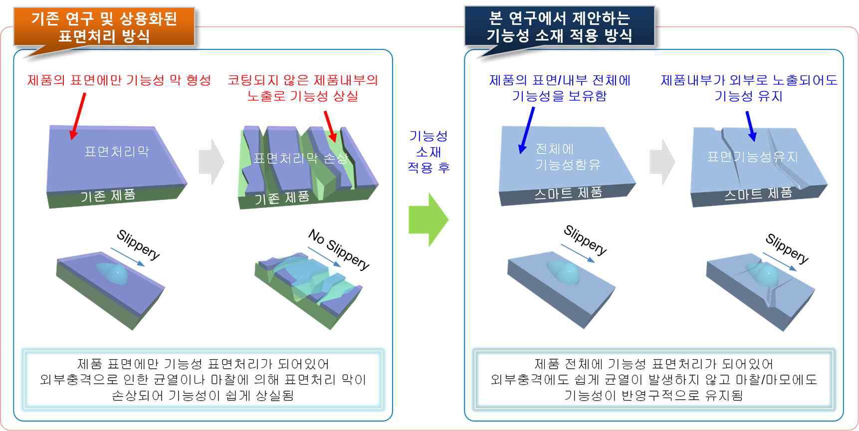 ‘기존표면처리방식의 문제점 및 제안기술의 해결방안’ 모식도