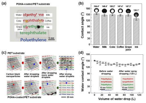 (a) Water, milk, coke, coffee, grape juice, and ink 용액들이 POHA-coated PET 기판 위에 퍼지지 않고 방울모양을 형성하고 있는 것을 보여주는 포토이미지. (b) POHA-coated PET 기판위에서 water, milk, coke, coffee, grape juice, and ink 용액들의 WCA 값들. (c) 물에 의해 먼지자국이 남는 것을 보여주는 일반적인 PET 기판 및 물에 의해 먼지자국이 깨끗이 없어지는 것을 보여주는 POHA-coated PET 기판의 이미지들. (d) 지속적인 water drop에 따른 POHA-coated PET 기판의 WCAs 변화 추이. Inset은 water dropping test 전/후의 기판 포토이미지
