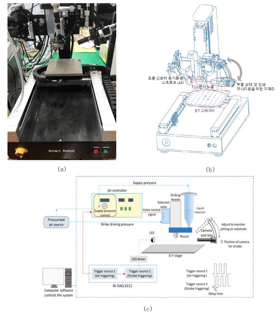 고점도 잉크의 토출 가시화를 위한 하드웨어 구성 (a) 제작 및 조립이 완료 된 모습 (b) 시스템의 도면 (c) 토출 액적 가시화 시스템의 개요도