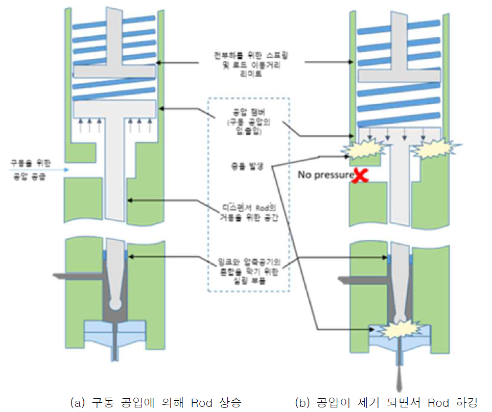 디스펜서의 구동 원리