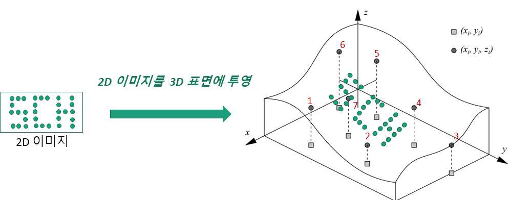 평면 이미지를 3D 표면에 투영