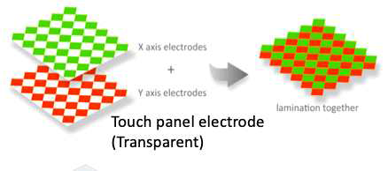 기존 터치 스크린 제조 방식 (2개의 전극을 가진 필름 공정이 필요)