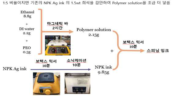 잉크의 최적화