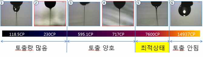 점도에 따라서 Electrospinning의 모습