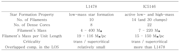 L1478과 IC5146의 필라멘트와 분자운핵의 비교
