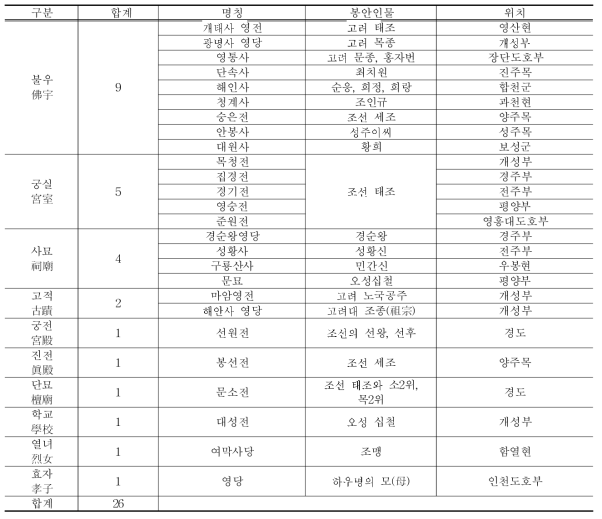 조선전기의 영당 분포 기록(『신증동국여지승람』, 1530의 분류)