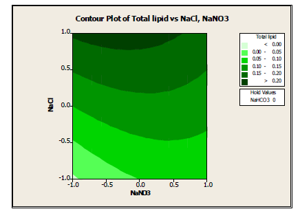 지방산 함량에 대한 NaCl과 NaNO3농도의 투영도