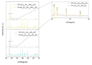 O2-Li1.25Ni0.125Mn0.625O2 와 O2-Li1.25Co0.25Mn0.5O2 의 XRD 패턴