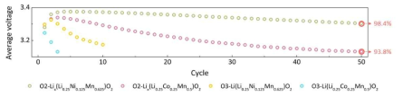 O2-Li1.25Ni0.125Mn0.625O2 와 O2-Li1.25Co0.25Mn0.5O2 의 방전 전압 유지 특성