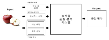 농산물 품질 평가 방법