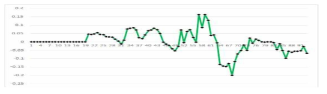 사과의 Hue와 당도와의 Correlation