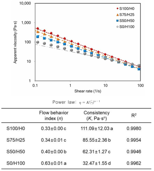 쇼트닝 대체 비율에 따른 머핀 반죽의 겉보기 점도 및 Power law model 변수