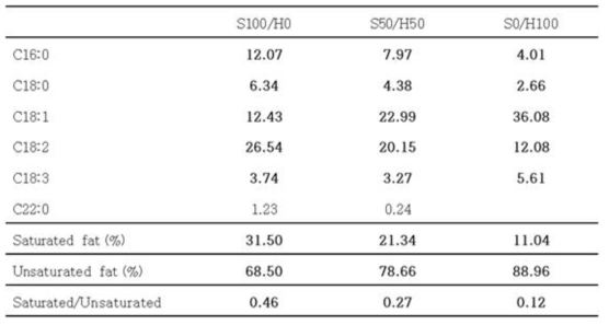쇼트닝 대체 비율에 따른 지방산 분석