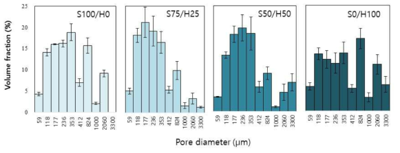 쇼트닝 대체 비율에 따른 머핀의 내부구조 Pore-size 분포도