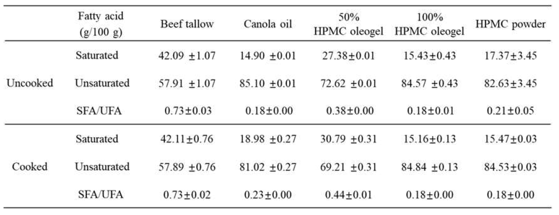 Meat patty의 지방산 조성 분석결과
