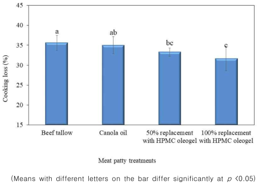 Meat patty의 조리손실도 결과 비교