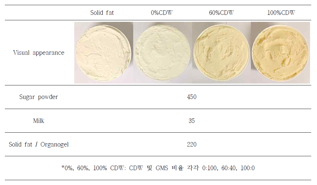 제조 배합비 및 제조된 filling cream 시료