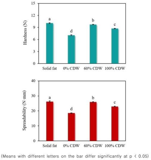Filling cream의 Hardness(좌) 및 Spreadability(우) 결과 비교