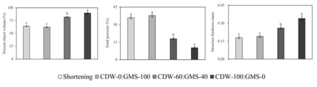 쇼트닝 대체 비율에 따른 Filling cream의 Morphological parameter