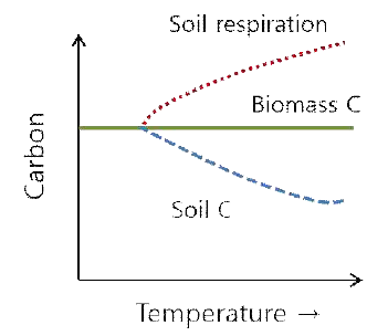 온도 상승에 따른 토양 호흡량 증가와 그에 따른 토양 탄소 함량 감소 경향