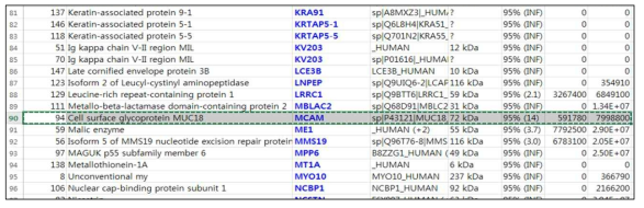 Proteomic analysis of PC3 cell line. LC-MS / MS 분석은 151개의 비 중복 펩티드를 확인