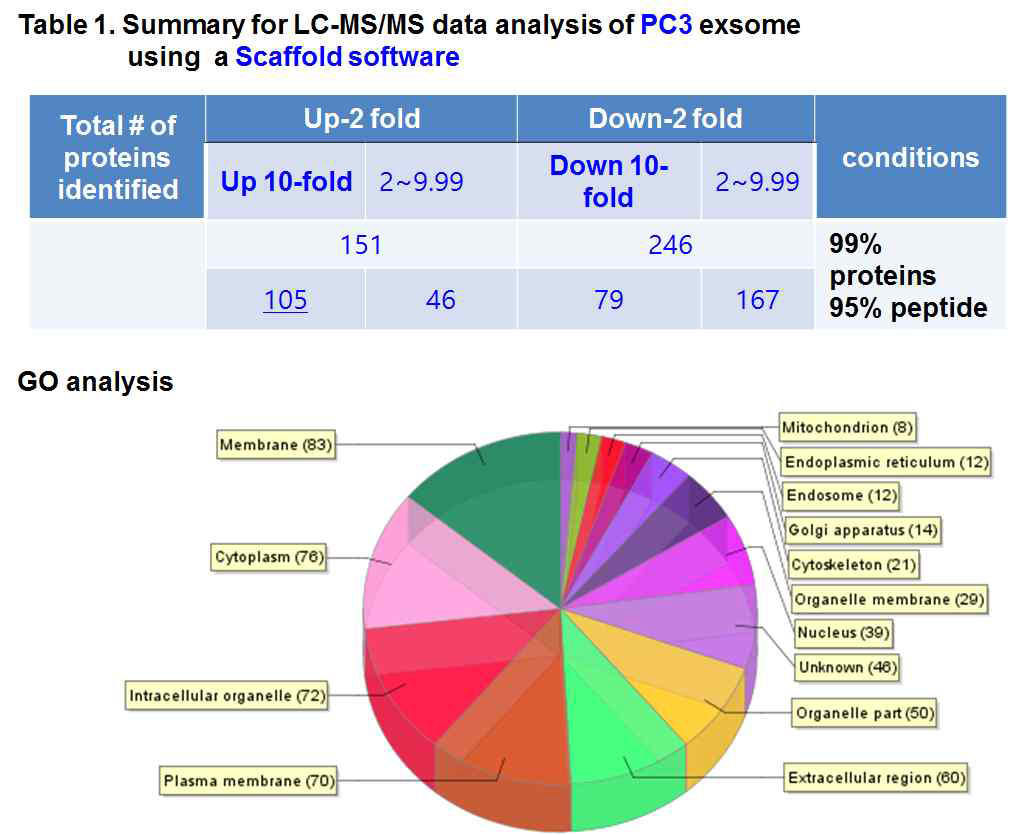 단백체 분석 및 Gene Ontology from proteomic data