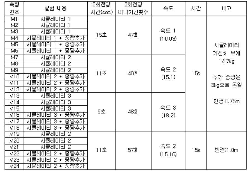 시뮬레이터(시작품) 실험 개요