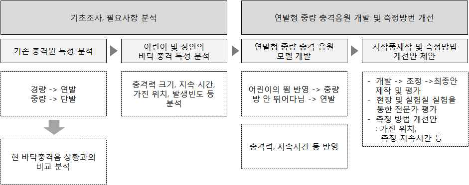 신 중량 표준충격음원 모델개발의 창의성 및 도전성