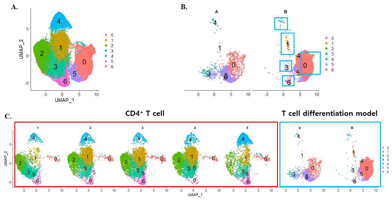CD4+ T 세포와 T 세포 분화모델 데이터를 통합하여 클러스터링한 결과