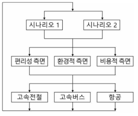 교통수단을 선택하기 위한 ANP구조 예시