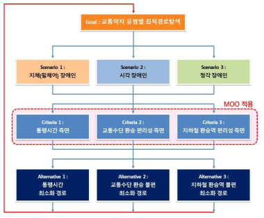 본 연구의 ANP + MOO 구조