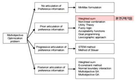 Weighted sum method algorithm