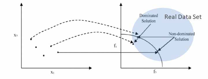 Rd에서 Fd으로의 결정변수 Mapping Source: S. Dehuri, A. Ghosh, and S.-B. Cho, “Particle Swarm Optimized Polynomial Neural Network for Classification: A Multi-objective View”, International Journal of Intelligent DefenceSupport Systems, vol. 1, no. 3, pp.225-253, 2008