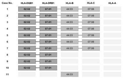 anti-LG1 encephalitis 환자의 10/11에서 동일한 HLA 형이 확인되었음