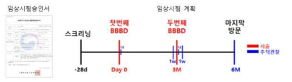 식약처 및 IRB 승인 받은 임상시험계획의 절차 개요