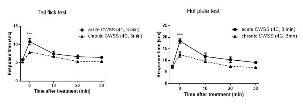급성 및 만성 CWSS 스트레스가 tail-flick response와 hot-plate response에 미치는 영
