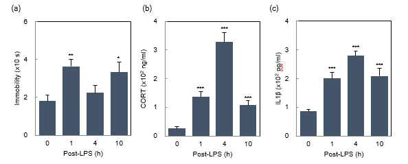 IL-PFC에 RU486 직접 주입 후, (a) FST 결과 (b) CORT농도 (c) IL-1β농도