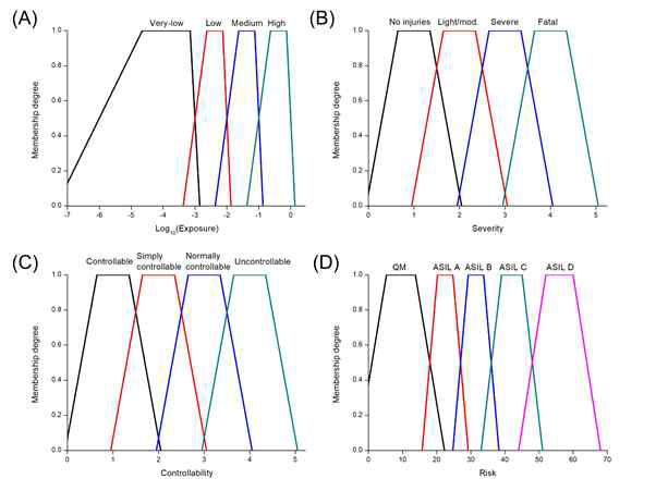 Fuzzified linguistic variables: (A) Exposure, (B) Severity, (C) Controllability, and (D) Risk