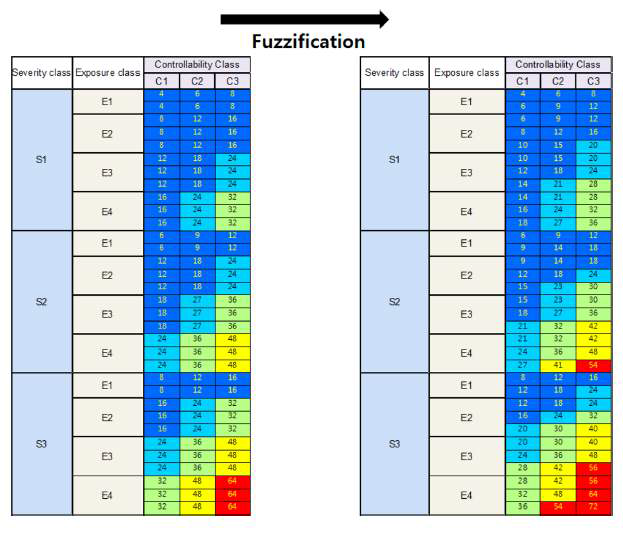 Fuzzification of ASIL decision table