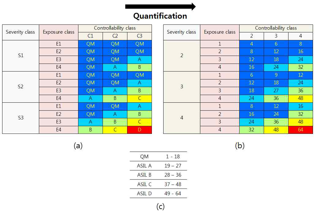 ASIL Matrix의 수치화